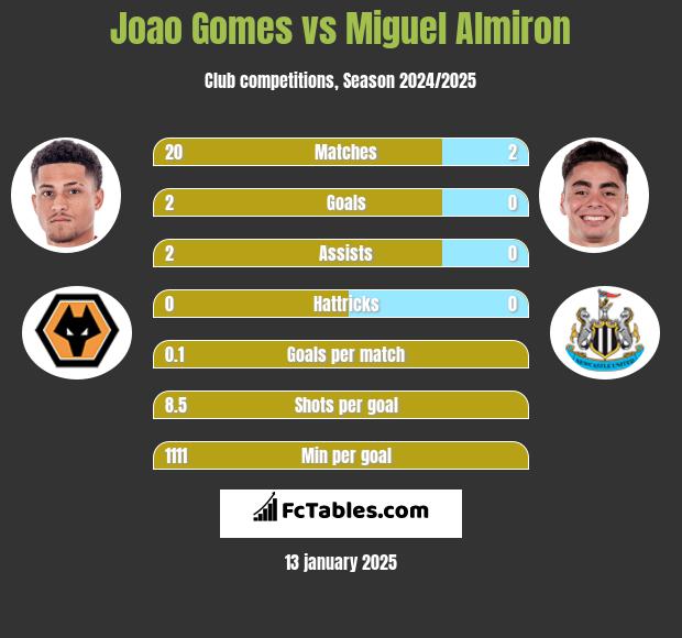 Joao Gomes vs Miguel Almiron h2h player stats