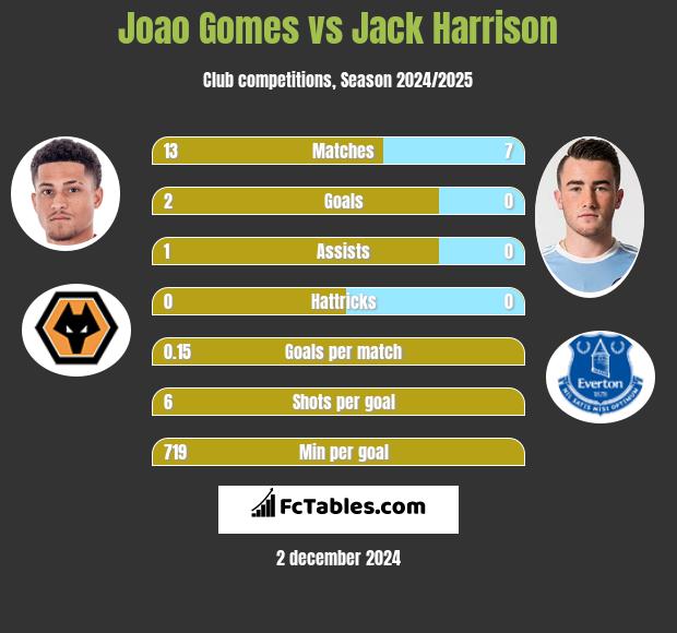 Joao Gomes vs Jack Harrison h2h player stats