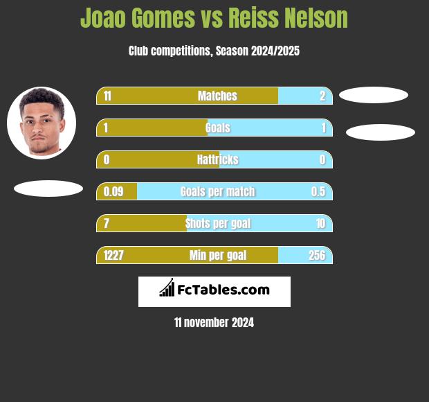 Joao Gomes vs Reiss Nelson h2h player stats