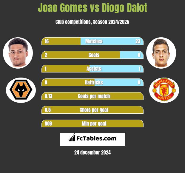 Joao Gomes vs Diogo Dalot h2h player stats