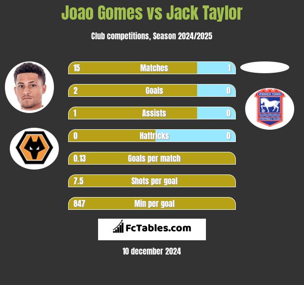 Joao Gomes vs Jack Taylor h2h player stats