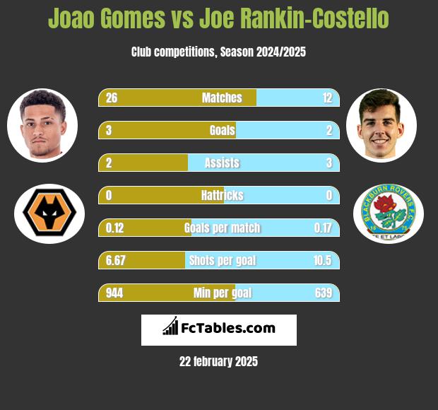 Joao Gomes vs Joe Rankin-Costello h2h player stats