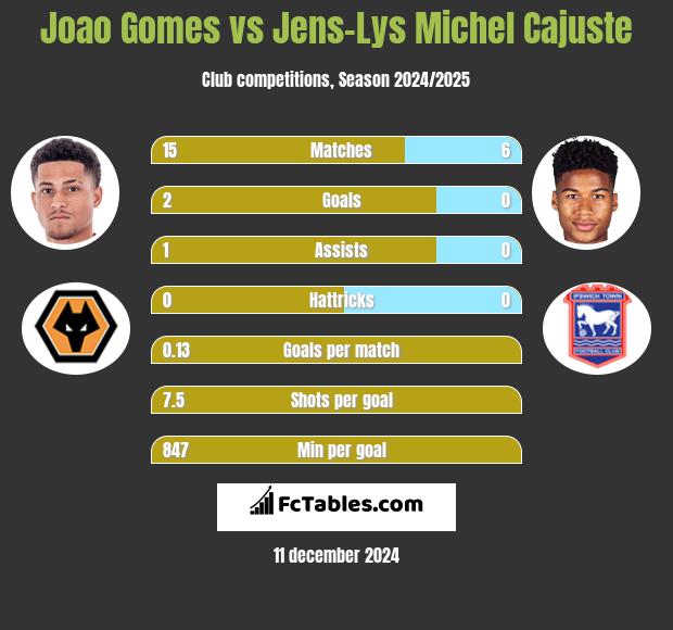 Joao Gomes vs Jens-Lys Michel Cajuste h2h player stats