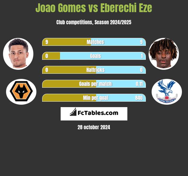 Joao Gomes vs Eberechi Eze h2h player stats