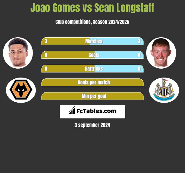 Joao Gomes vs Sean Longstaff h2h player stats