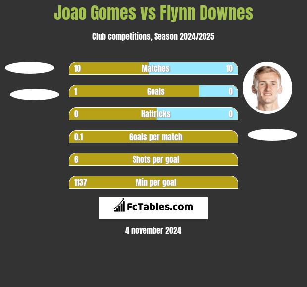 Joao Gomes vs Flynn Downes h2h player stats