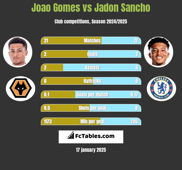 Joao Gomes vs Jadon Sancho h2h player stats