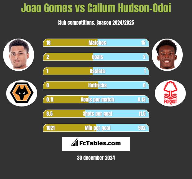 Joao Gomes vs Callum Hudson-Odoi h2h player stats