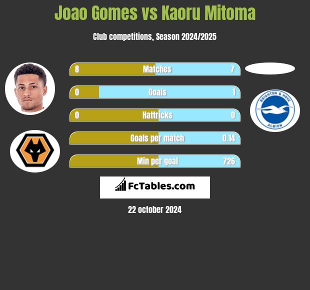 Joao Gomes vs Kaoru Mitoma h2h player stats