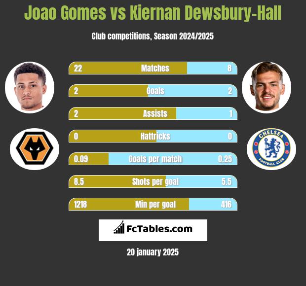 Joao Gomes vs Kiernan Dewsbury-Hall h2h player stats