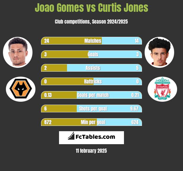 Joao Gomes vs Curtis Jones h2h player stats