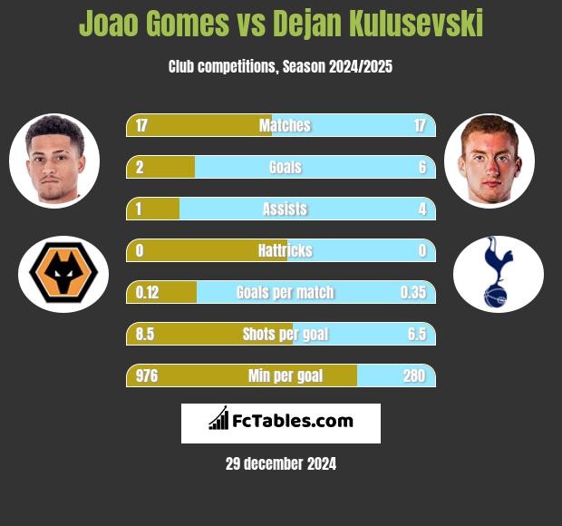 Joao Gomes vs Dejan Kulusevski h2h player stats