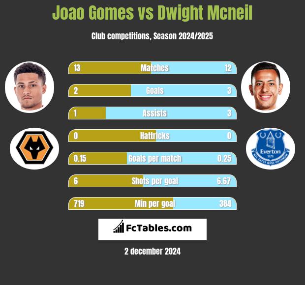 Joao Gomes vs Dwight Mcneil h2h player stats