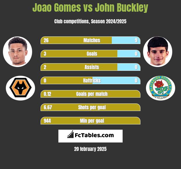 Joao Gomes vs John Buckley h2h player stats