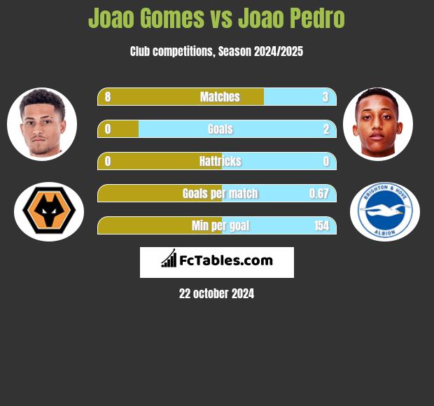 Joao Gomes vs Joao Pedro h2h player stats