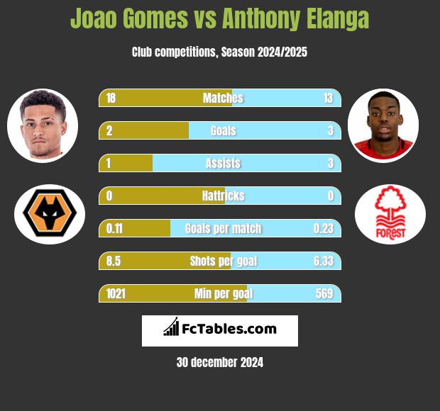 Joao Gomes vs Anthony Elanga h2h player stats