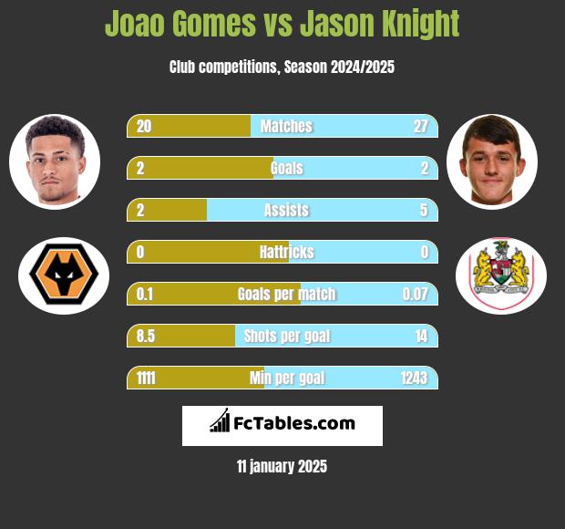 Joao Gomes vs Jason Knight h2h player stats