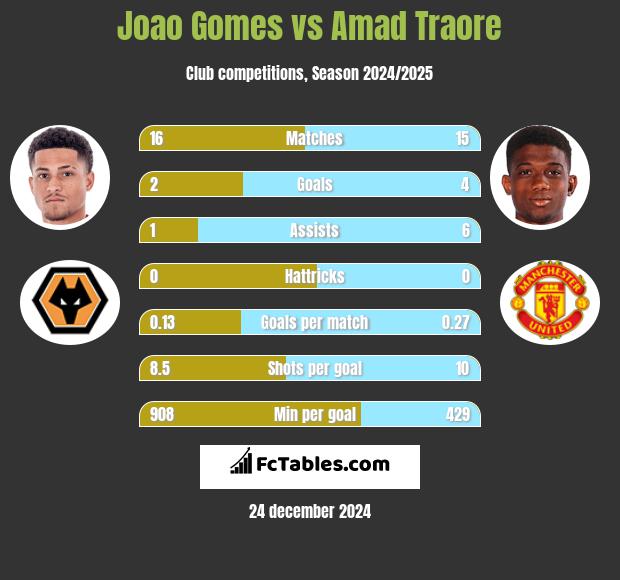 Joao Gomes vs Amad Traore h2h player stats