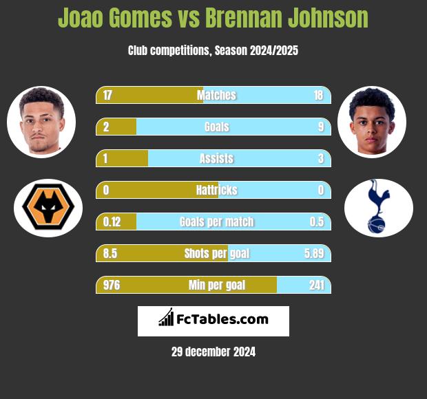 Joao Gomes vs Brennan Johnson h2h player stats