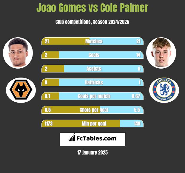 Joao Gomes vs Cole Palmer h2h player stats