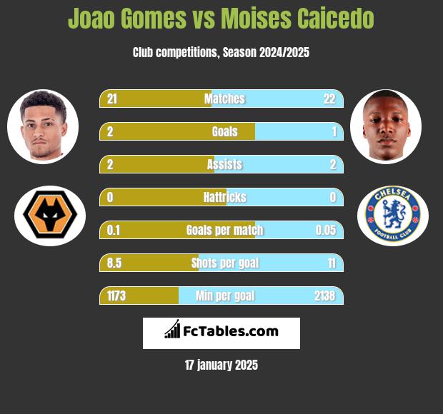 Joao Gomes vs Moises Caicedo h2h player stats