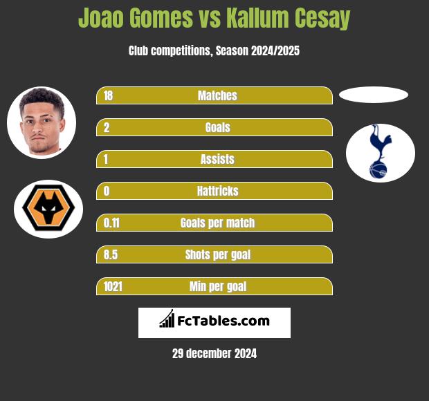 Joao Gomes vs Kallum Cesay h2h player stats