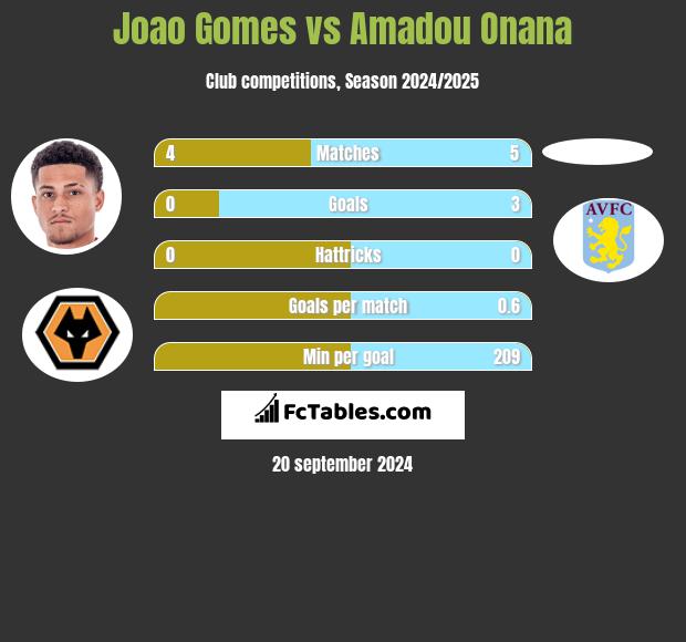 Joao Gomes vs Amadou Onana h2h player stats