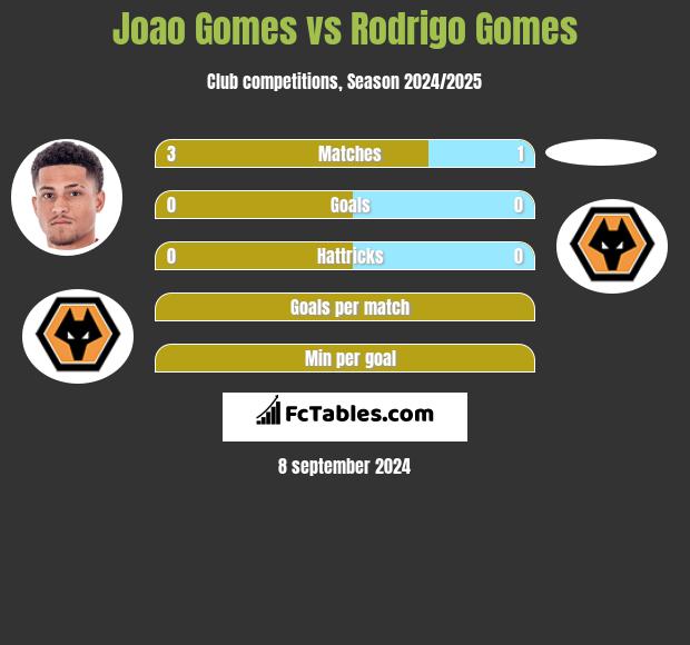 Joao Gomes vs Rodrigo Gomes h2h player stats