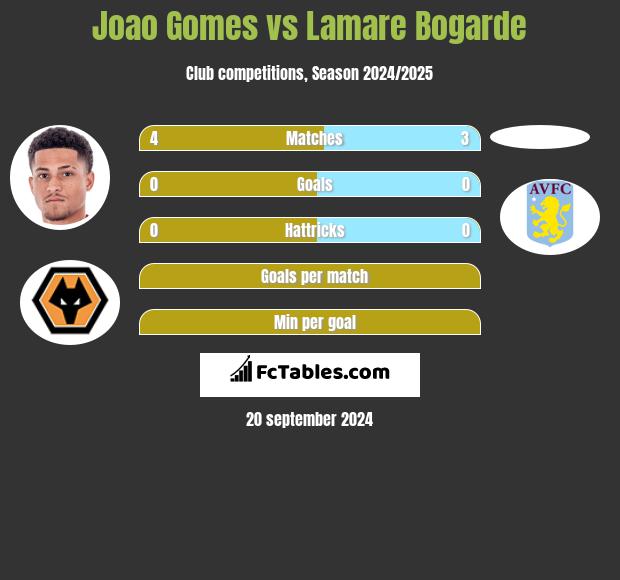 Joao Gomes vs Lamare Bogarde h2h player stats