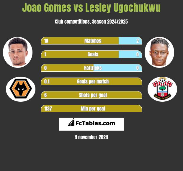 Joao Gomes vs Lesley Ugochukwu h2h player stats