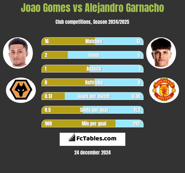 Joao Gomes vs Alejandro Garnacho h2h player stats