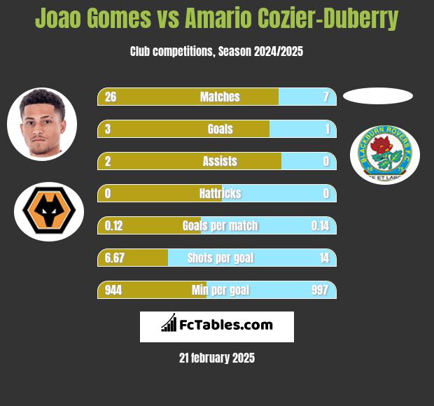 Joao Gomes vs Amario Cozier-Duberry h2h player stats