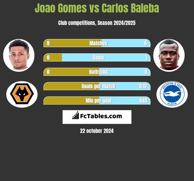 Joao Gomes vs Carlos Baleba h2h player stats