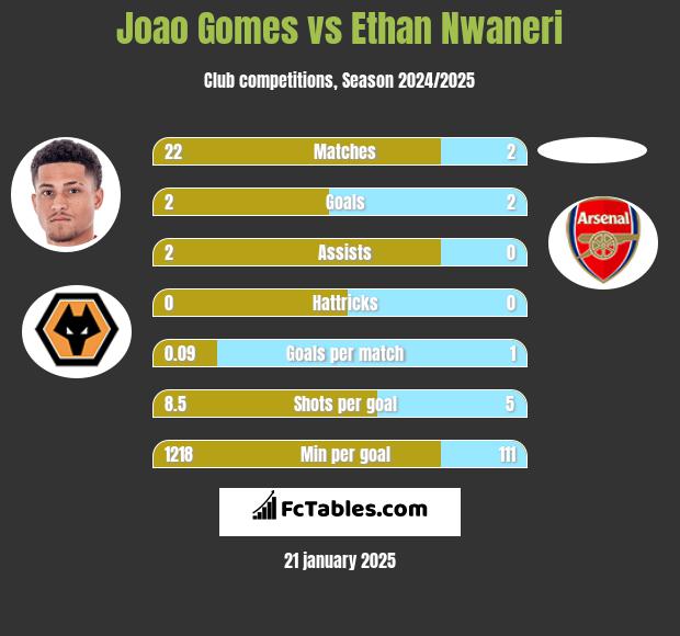 Joao Gomes vs Ethan Nwaneri h2h player stats