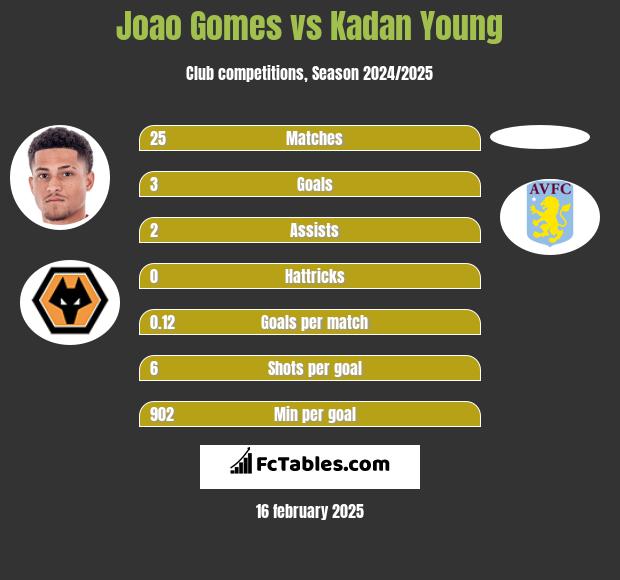 Joao Gomes vs Kadan Young h2h player stats