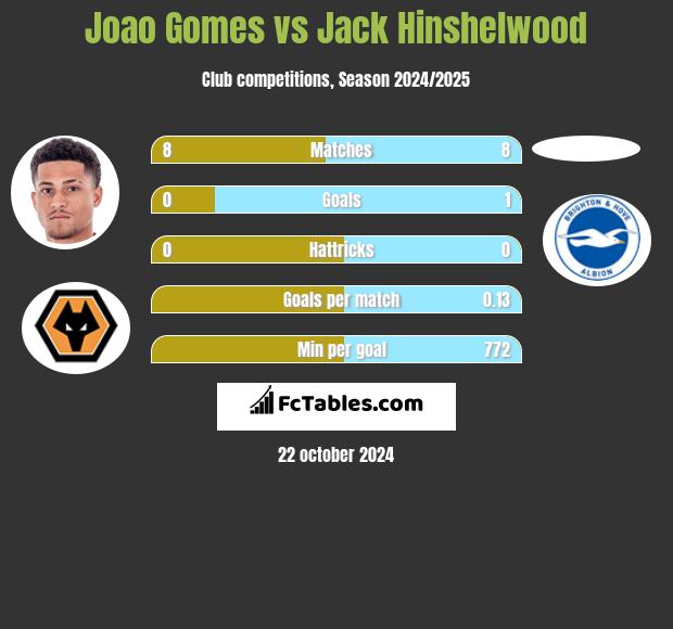 Joao Gomes vs Jack Hinshelwood h2h player stats