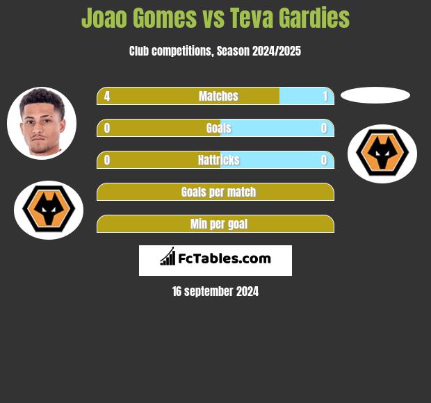 Joao Gomes vs Teva Gardies h2h player stats