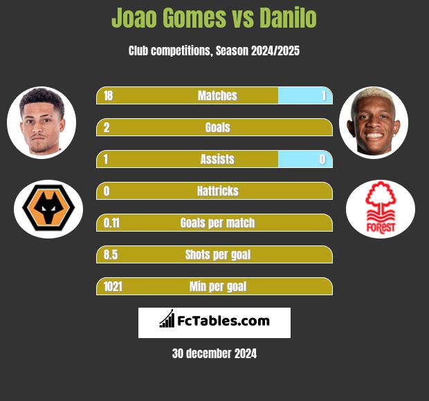 Joao Gomes vs Danilo h2h player stats