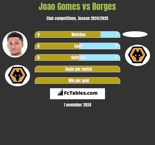 Joao Gomes vs Borges h2h player stats