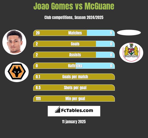 Joao Gomes vs McGuane h2h player stats