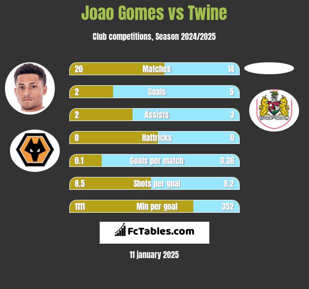 Joao Gomes vs Twine h2h player stats