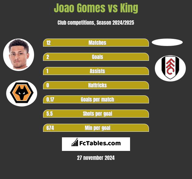 Joao Gomes vs King h2h player stats