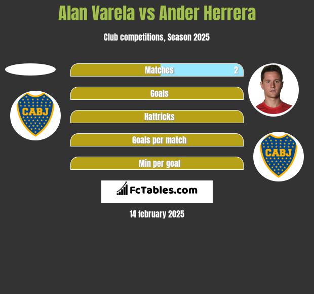 Alan Varela vs Ander Herrera h2h player stats