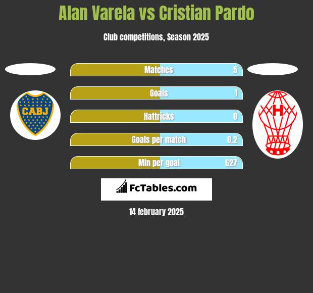 Alan Varela vs Cristian Pardo h2h player stats