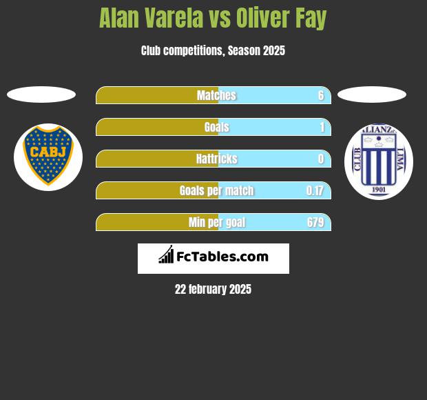 Alan Varela vs Oliver Fay h2h player stats