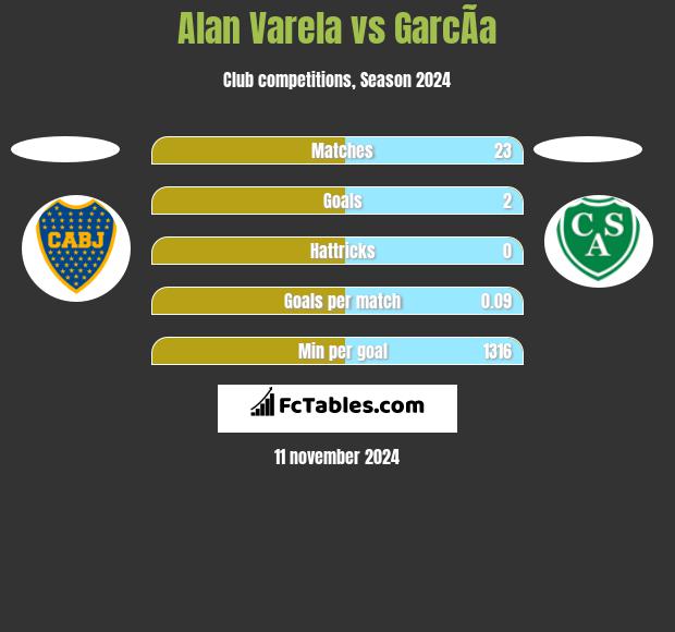 Alan Varela vs GarcÃ­a h2h player stats