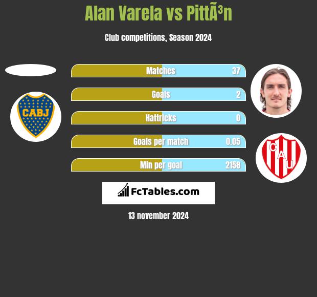 Alan Varela vs PittÃ³n h2h player stats