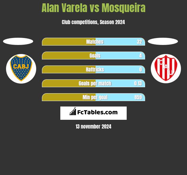 Alan Varela vs Mosqueira h2h player stats