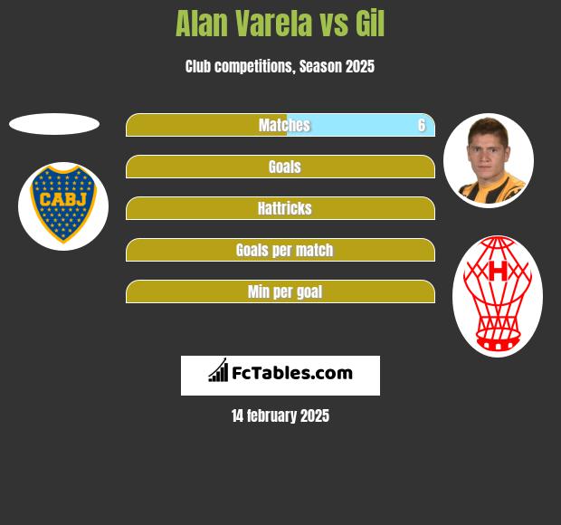 Alan Varela vs Gil h2h player stats