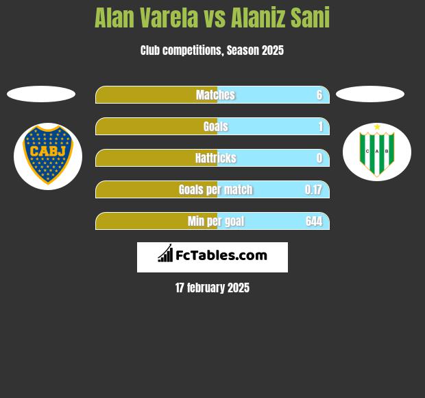 Alan Varela vs Alaniz Sani h2h player stats